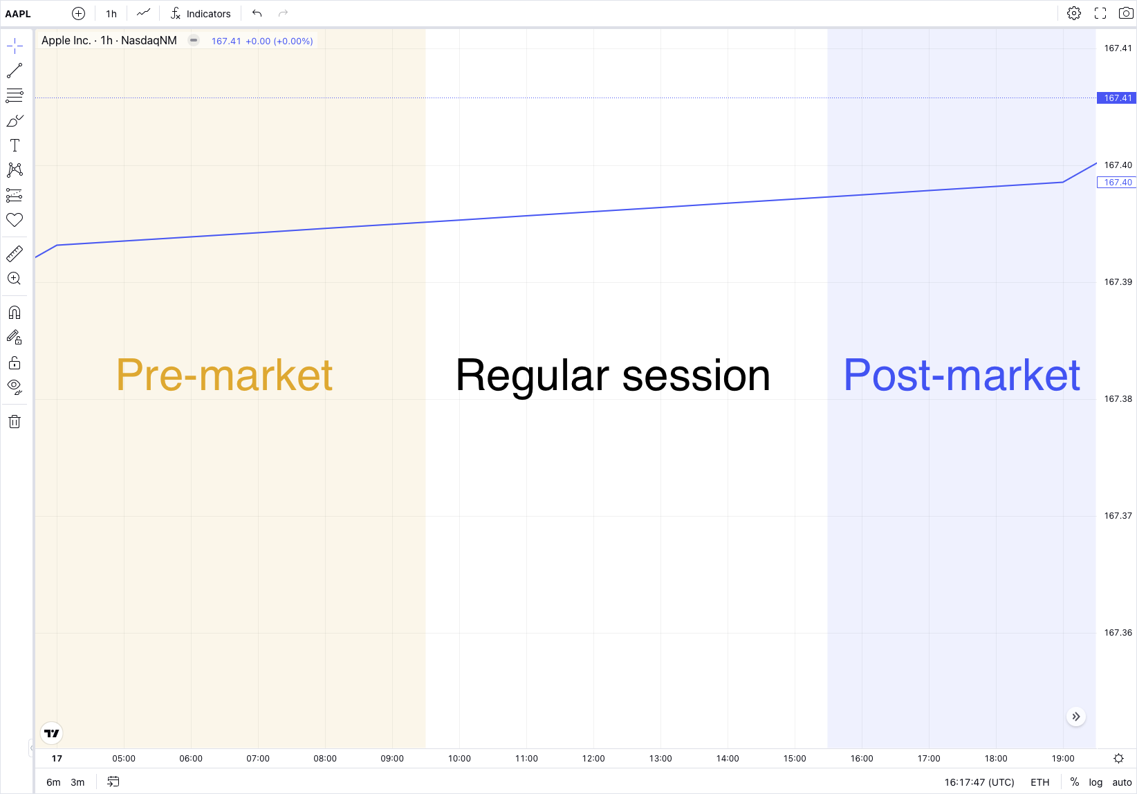 A chart showing subsessions