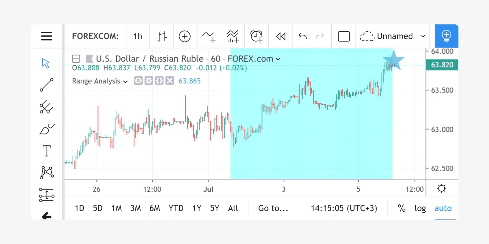 Mark the highest bar within a 5 day lookback window
range