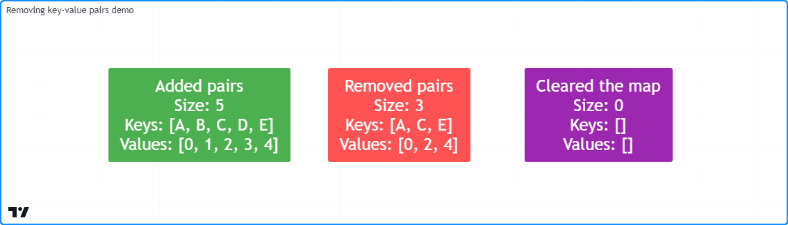 ../_images/Maps-Reading-and-writing-Removing-key-value-pairs-1.png
