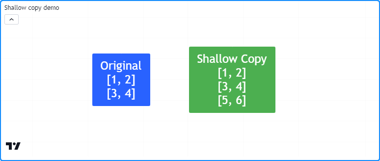../_images/Matrices-Copying-a-matrix-Shallow-copies-1.png