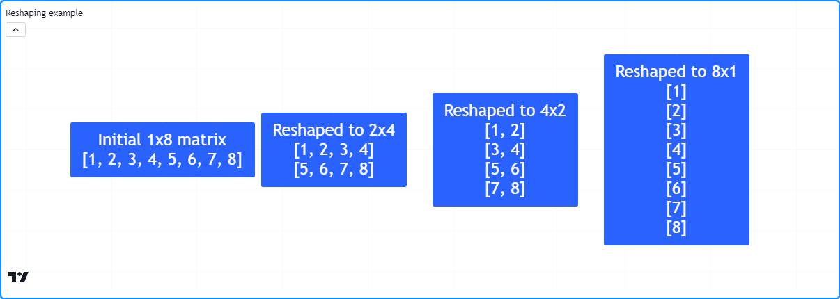 ../_images/Matrices-Manipulating-a-matrix-Reshaping-1.png